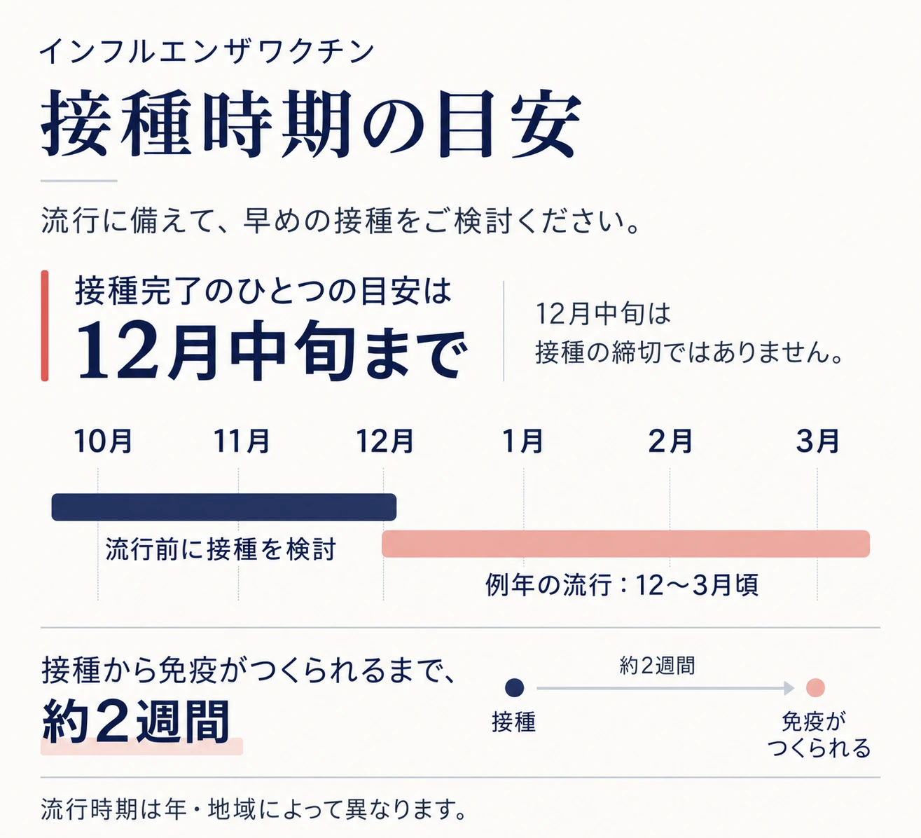 インフルエンザワクチンの接種完了は12月中旬までが一つの目安。抗体がつくられるまで約2週間かかります。例年の流行は12〜3月頃で、12月中旬は接種の締切ではありません。